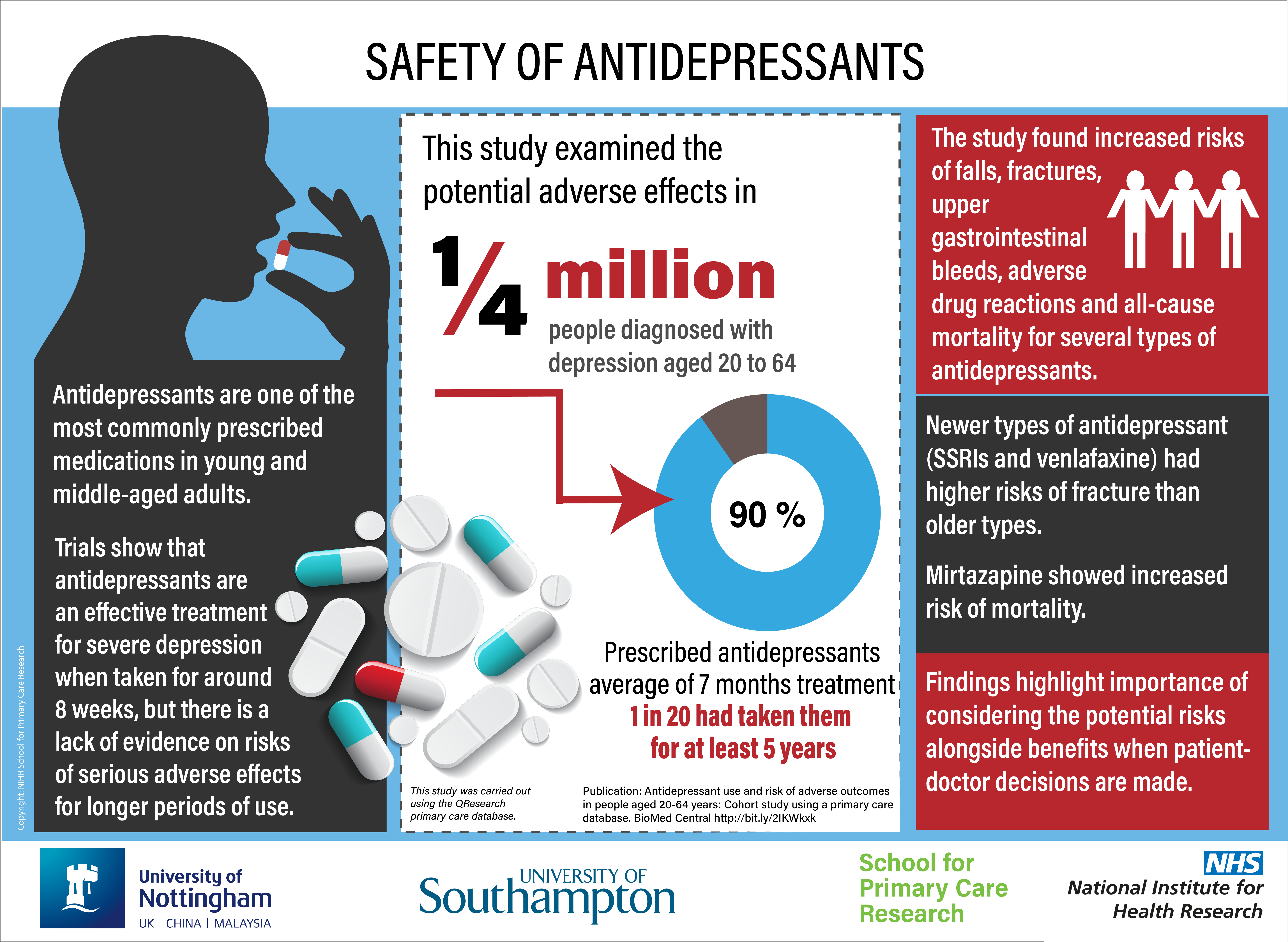 Infographic for Antidepressants study in adults less than 65 years