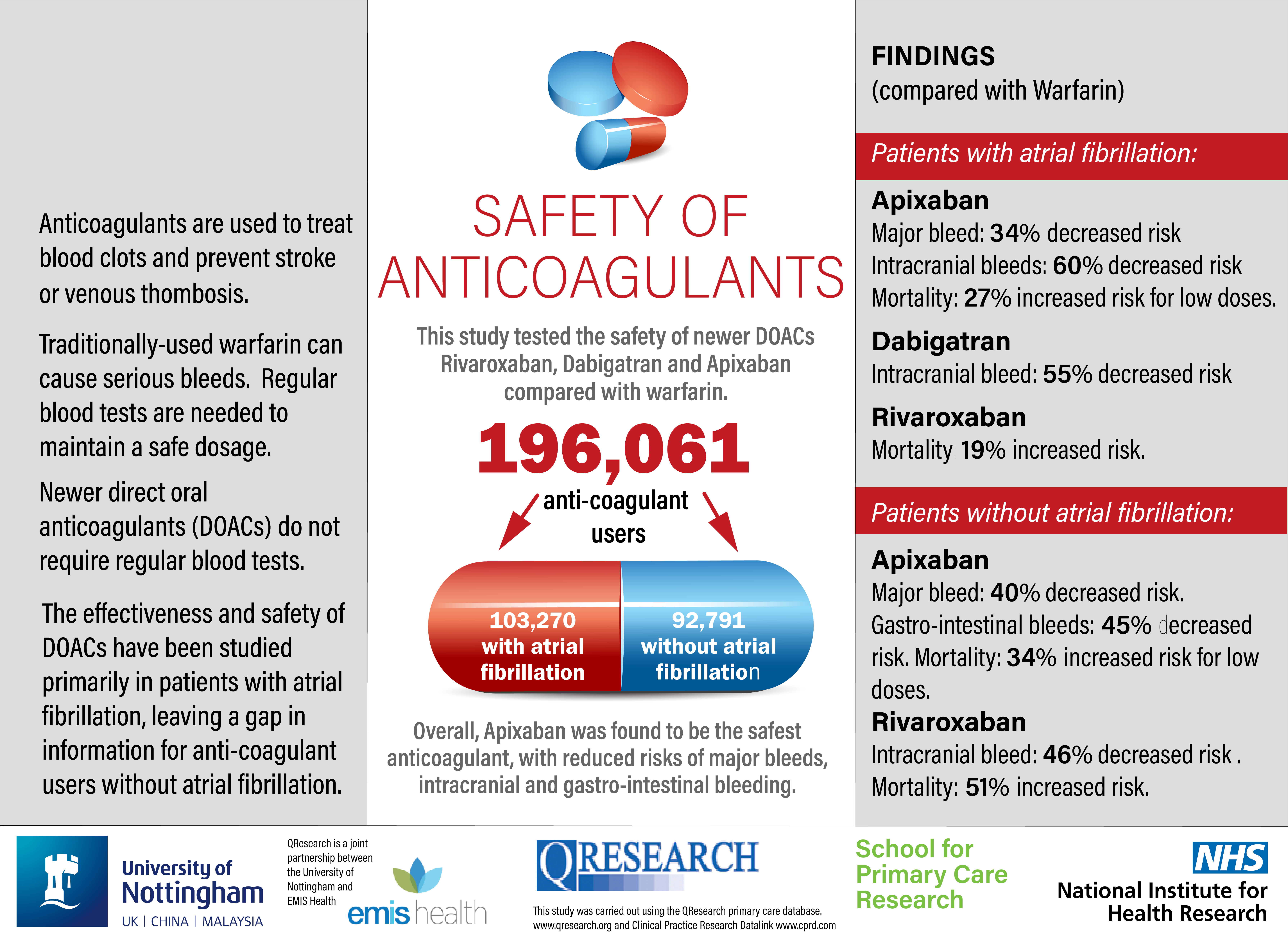 Infographic for Unintended effects of novel oral anticoagulants (NOAC) vs warfarin in real world settings vs warfarin