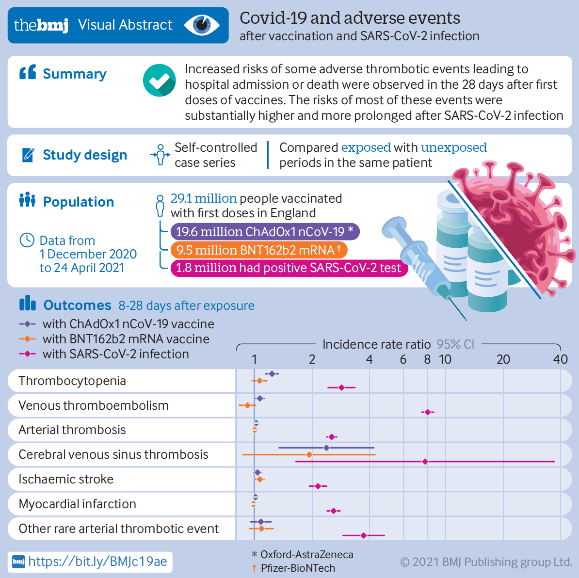 Infographic for Uptake and comparative safety of new COVID-19 vaccines by age, sex, region, ethnicity, comorbidities, medication, deprivation, risk level and evidence of prior COVID infection