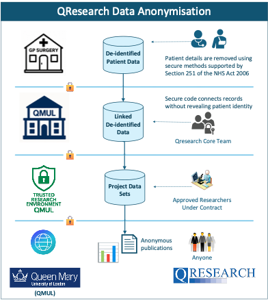 Understanding QResearch Data Flows